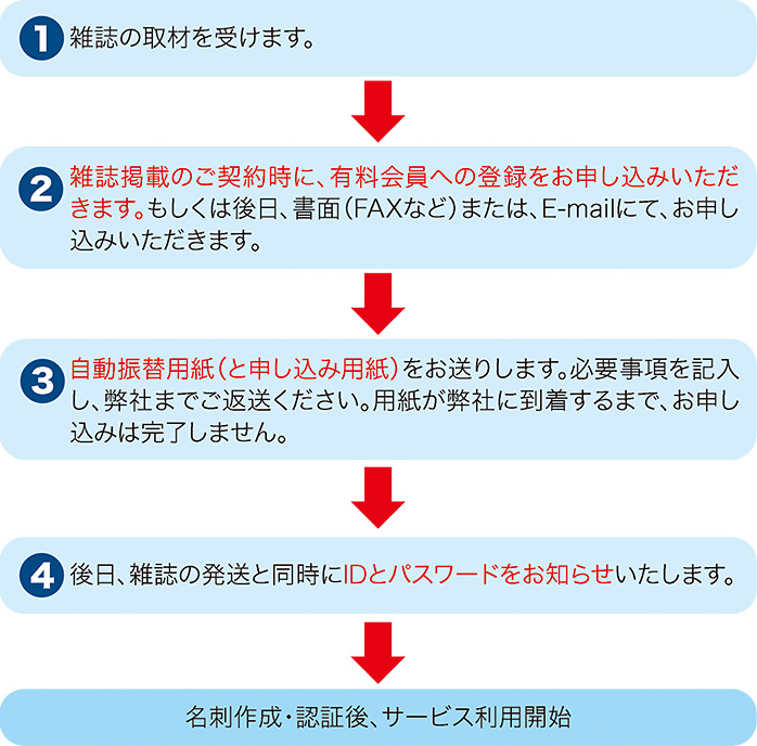 【無料会員】(1)雑誌の取材を受ける。　→　(2)雑誌掲載のお申し込みが決定した時点で、ご参加いただけます（無料）。　→　後日、IDとパスワードを発行いたします。　→　名刺作成・認証後、サービス利用開始　【有料会員】(1)雑誌の取材を受ける。　→　(2)雑誌掲載のご契約時に、有料サービスのお申し込みを行います。もしくは後日、書面（FAXなど）または、E-mailにて、申し込みます。　→　(3)自動振替用紙（と申し込み用紙）をお送りします。必要事項を記入し、弊社までご返送ください。用紙が弊社に到着するまで、お申し込みは完了しません。　→　後日、雑誌の発送と同時にIDとパスワードをお知らせいたします。　→　名刺作成・認証後、サービス利用開始